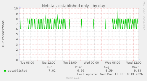 Netstat, established only