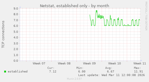 Netstat, established only