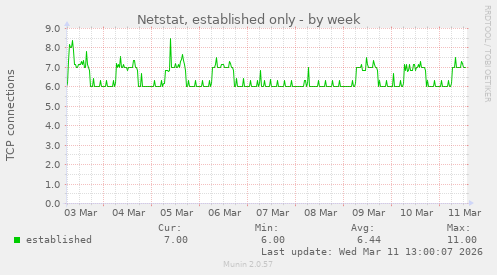 Netstat, established only