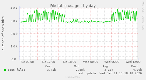 File table usage