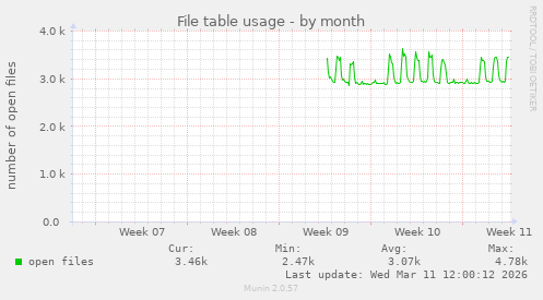 File table usage