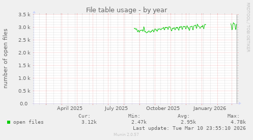 File table usage