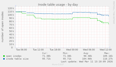 Inode table usage