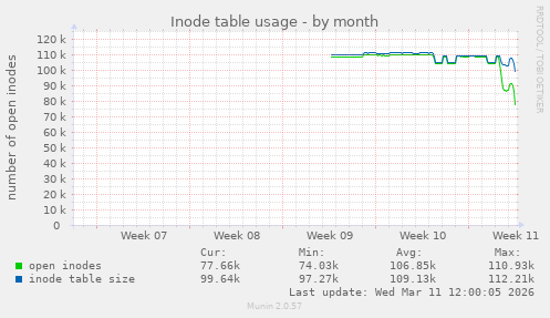 Inode table usage