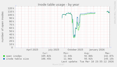 Inode table usage