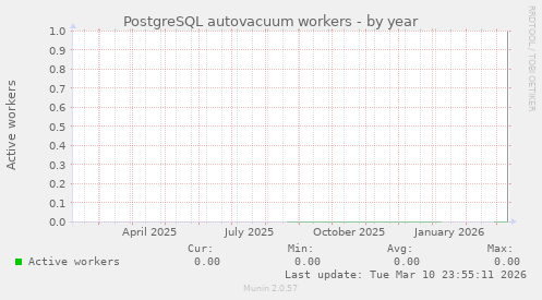 PostgreSQL autovacuum workers