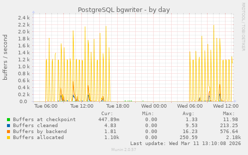 PostgreSQL bgwriter