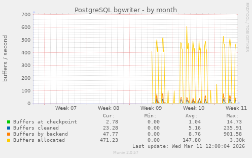 PostgreSQL bgwriter