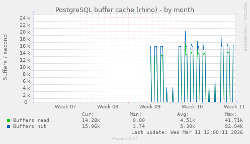 PostgreSQL buffer cache (rhino)