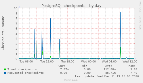PostgreSQL checkpoints