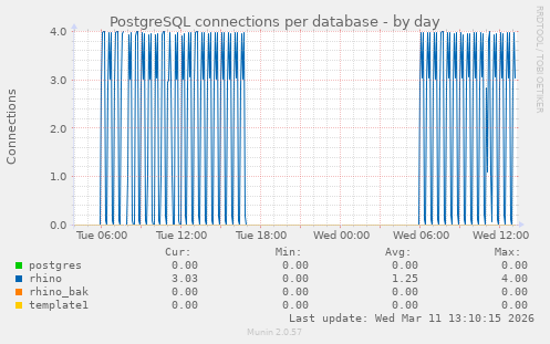 PostgreSQL connections per database