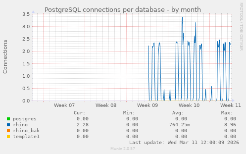 PostgreSQL connections per database
