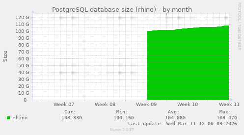 PostgreSQL database size (rhino)