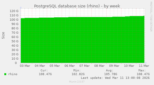 PostgreSQL database size (rhino)