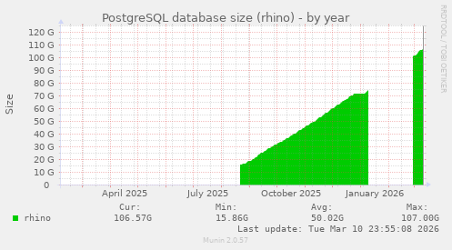 PostgreSQL database size (rhino)