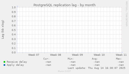 PostgreSQL replication lag