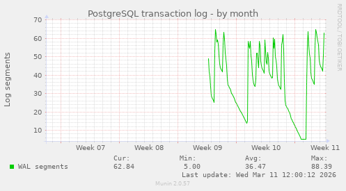 PostgreSQL transaction log