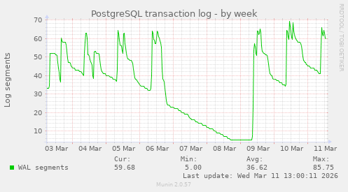 PostgreSQL transaction log