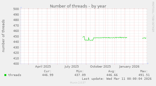 Number of threads