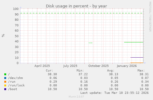 Disk usage in percent