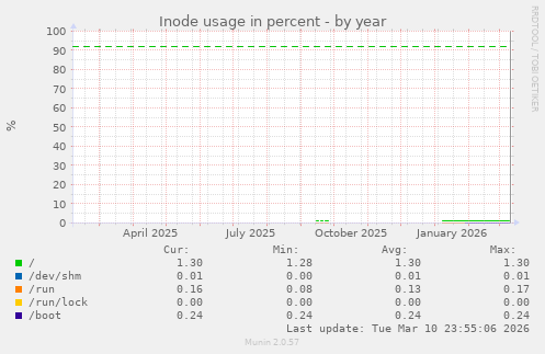 Inode usage in percent