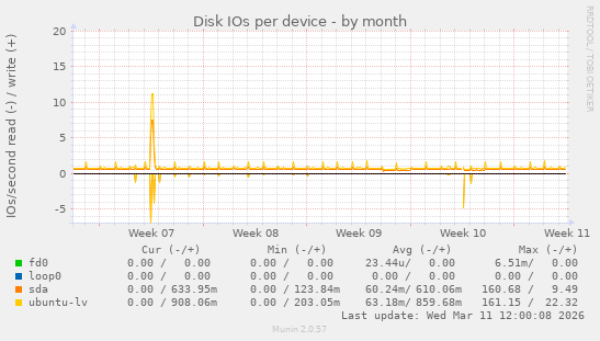 Disk IOs per device