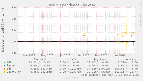 Disk IOs per device