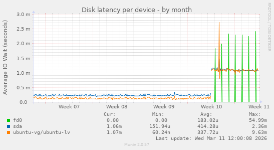 Disk latency per device