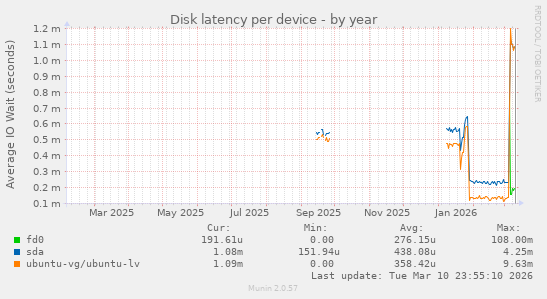 Disk latency per device