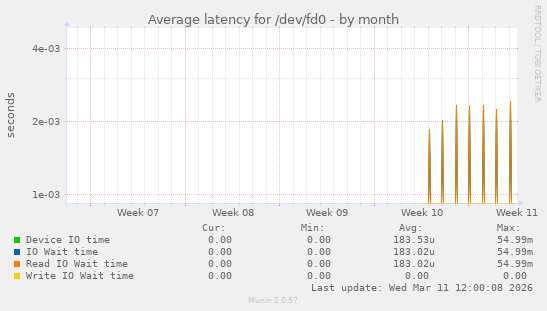 Average latency for /dev/fd0