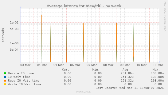 Average latency for /dev/fd0