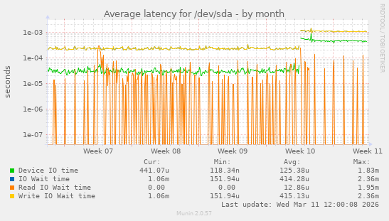 Average latency for /dev/sda