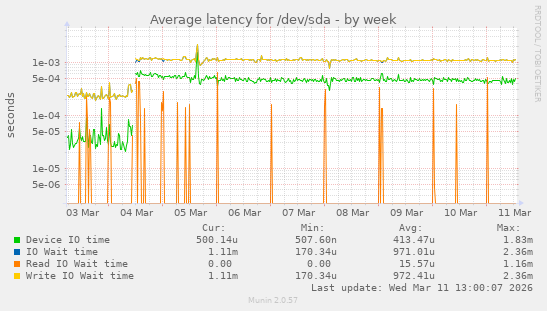Average latency for /dev/sda