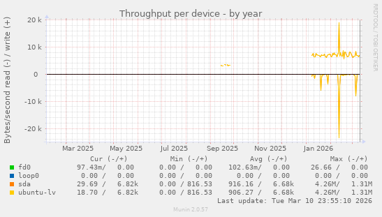 Throughput per device