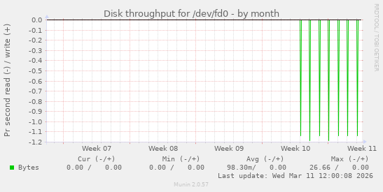 Disk throughput for /dev/fd0