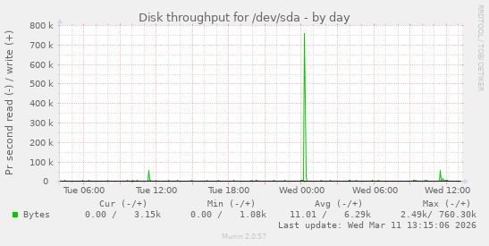 Disk throughput for /dev/sda