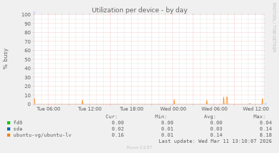Utilization per device
