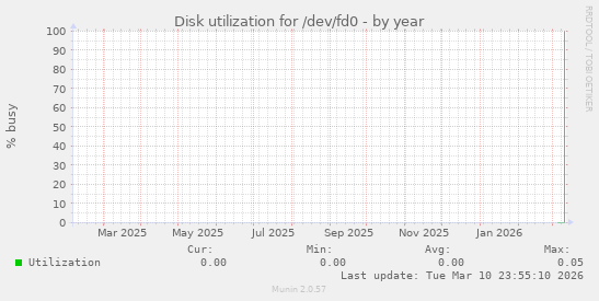 Disk utilization for /dev/fd0