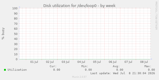 Disk utilization for /dev/loop0