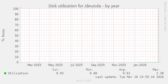 Disk utilization for /dev/sda