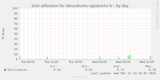 Disk utilization for /dev/ubuntu-vg/ubuntu-lv
