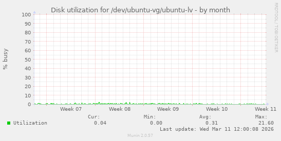 Disk utilization for /dev/ubuntu-vg/ubuntu-lv