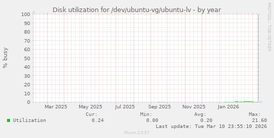 Disk utilization for /dev/ubuntu-vg/ubuntu-lv