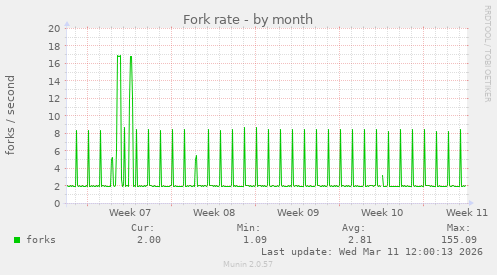 Fork rate