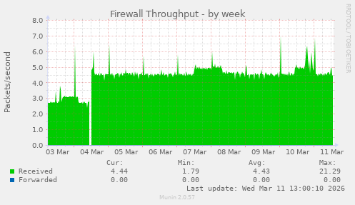 Firewall Throughput