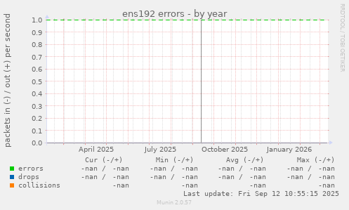 ens192 errors