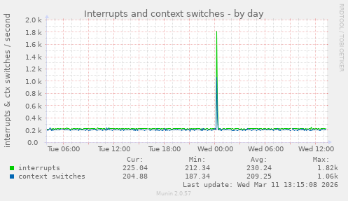 Interrupts and context switches