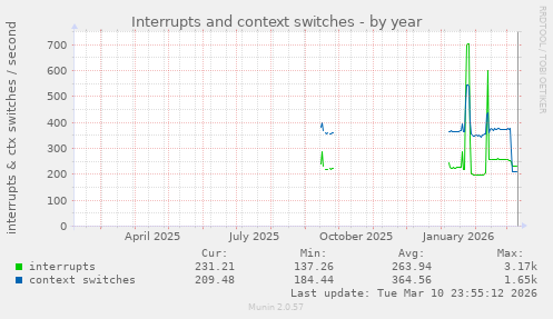 Interrupts and context switches