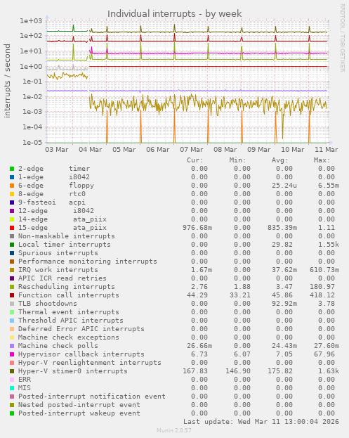Individual interrupts