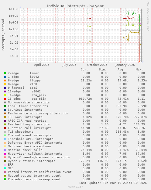 Individual interrupts